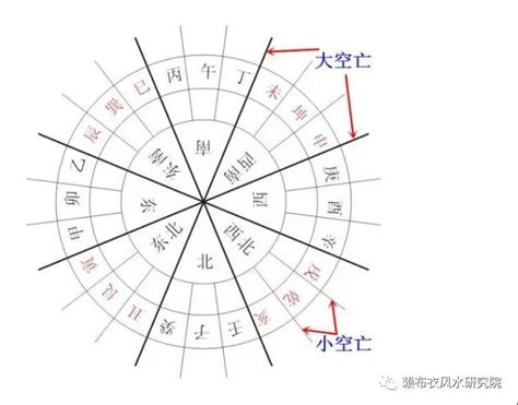 空亡线